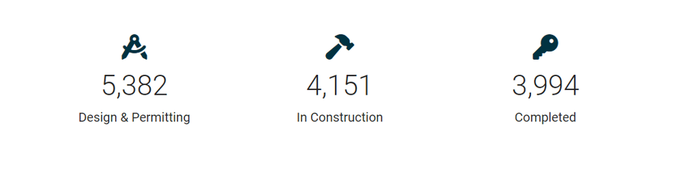 Construction Stats