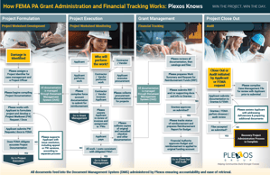 FEMA PA Process